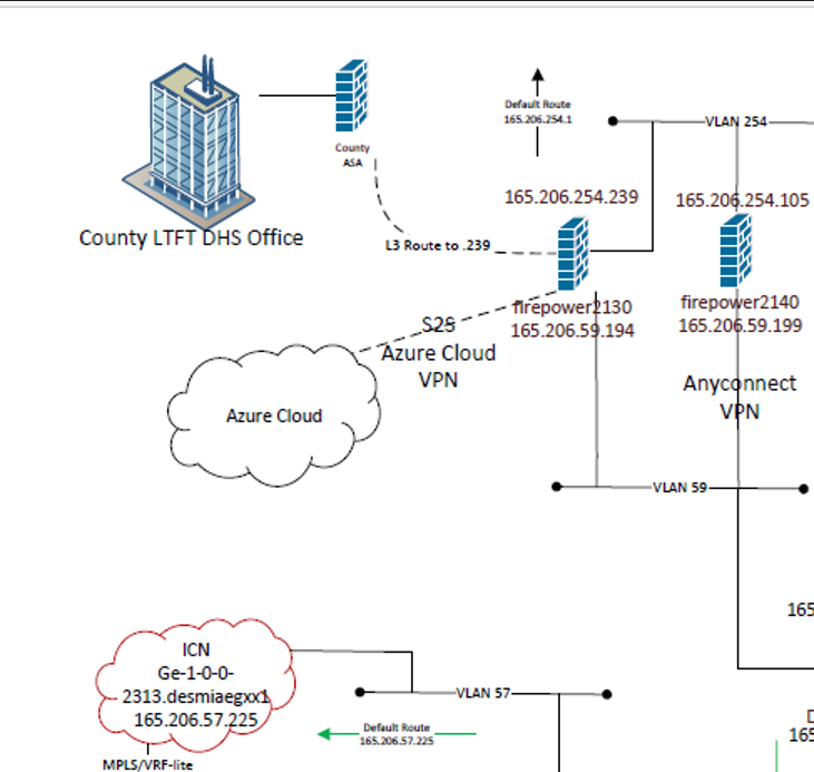 on-prem network to azure